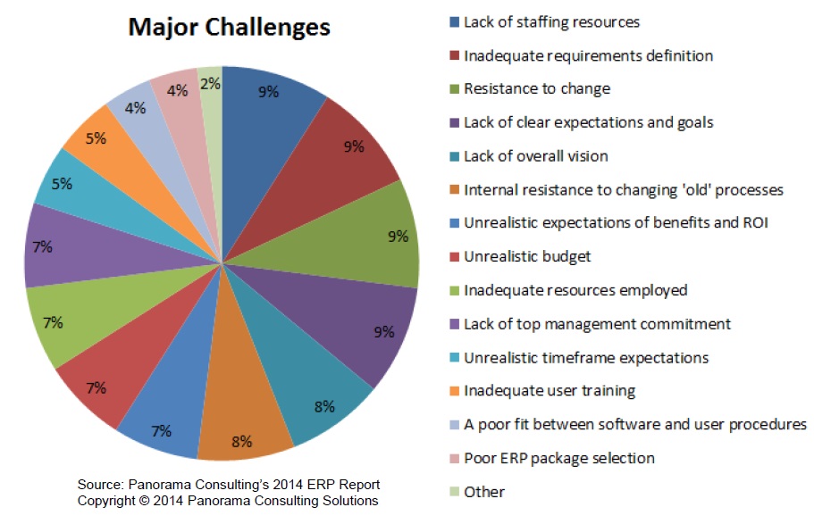 implementation-challenge-projet-erp