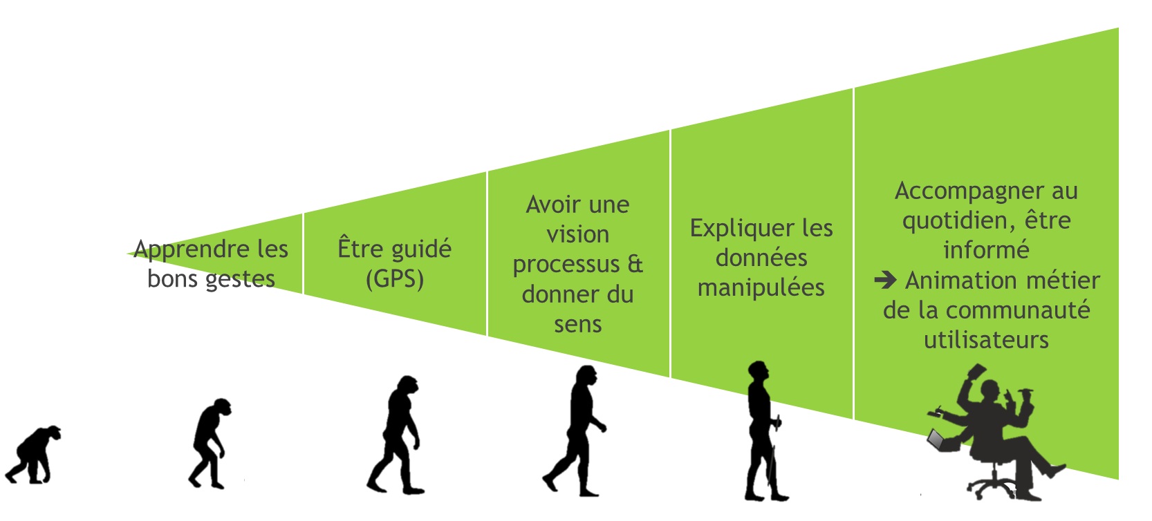 La théorie de l&rsquo;évolution de l&rsquo;utilisateur en entreprise – Partie 2