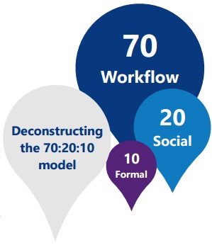 Quels sont les bénéfices du modèle d&rsquo;apprentissage 70/20/10 ?