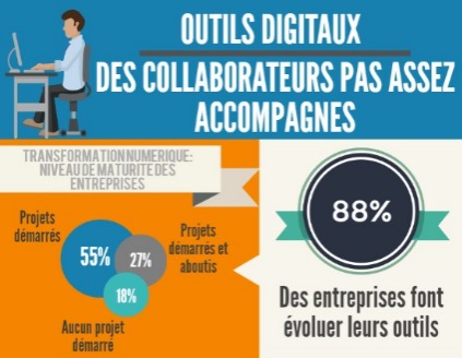 Infographie : 1 collaborateur sur 2 n&rsquo;est pas assez accompagné sur les outils digitaux.