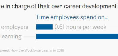 Self-training : Employees want to train themselves… by themselves!