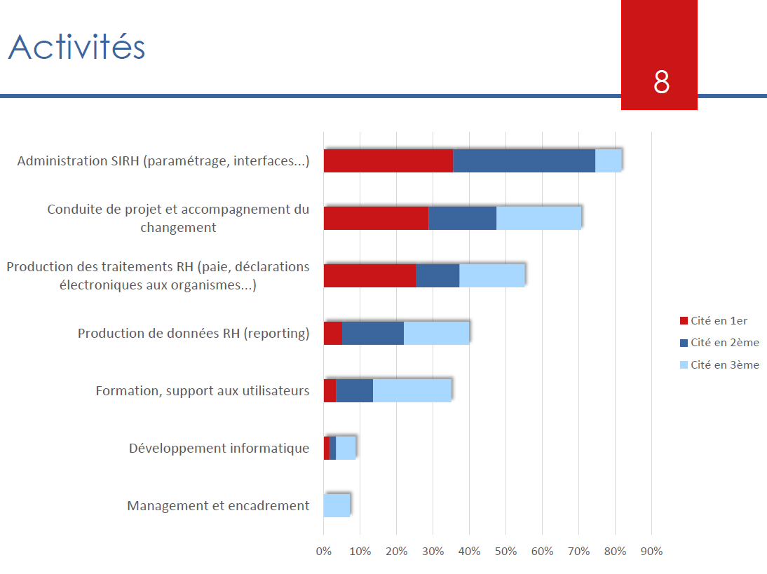 Activités des répondants du benchmark Cercle SIRH