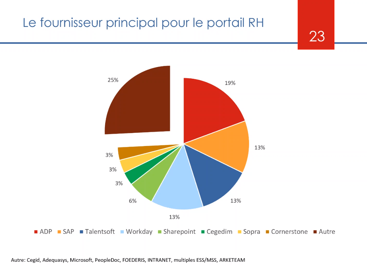 Outils utilisés portail RH benchmark Cercle SIRH