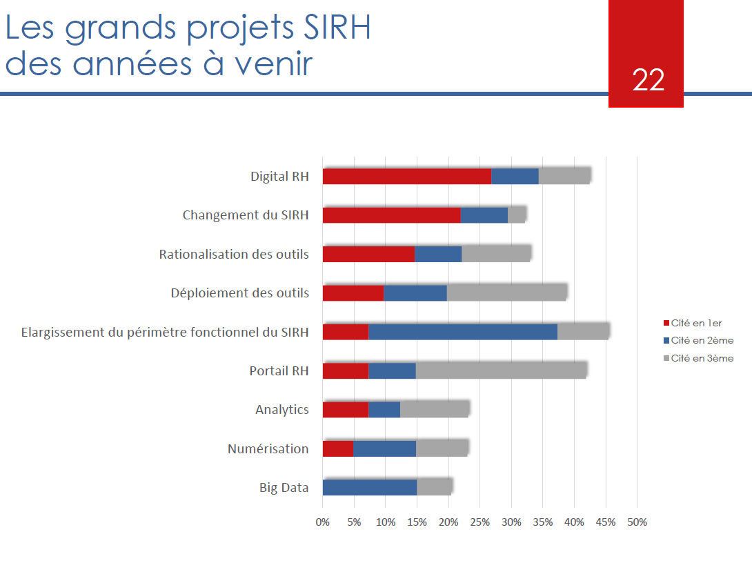 Projets SIRH à venir benchmark Cercle SIRH