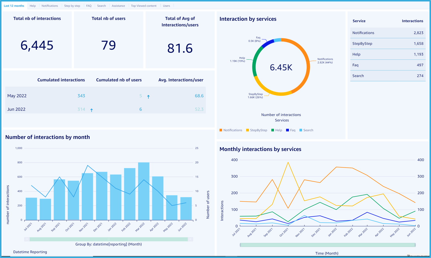 Shortways Analytics Dashboards